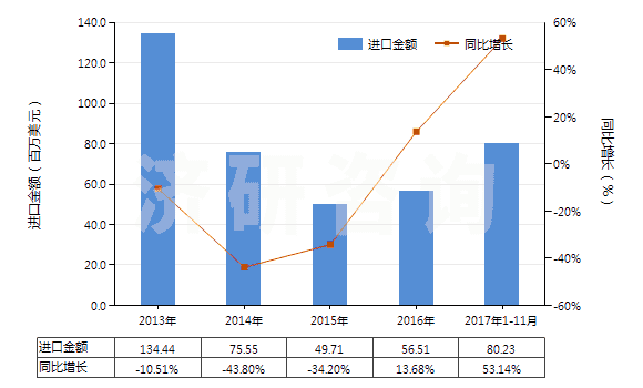 2013-2017年11月中國(guó)鉬礦砂及其精礦（已焙燒）(HS26131000)進(jìn)口總額及增速統(tǒng)計(jì)
